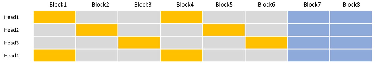 块稀疏注意力图示