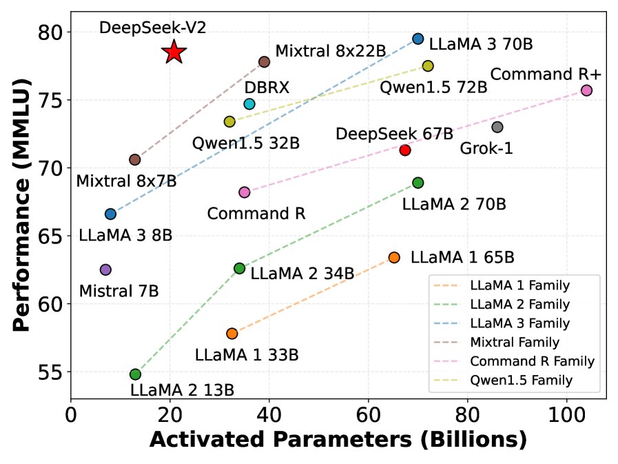 MMLU vs 激活参数