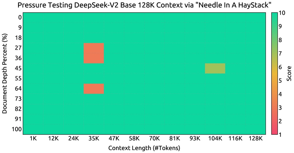 大海捞针(NIAH)测试结果