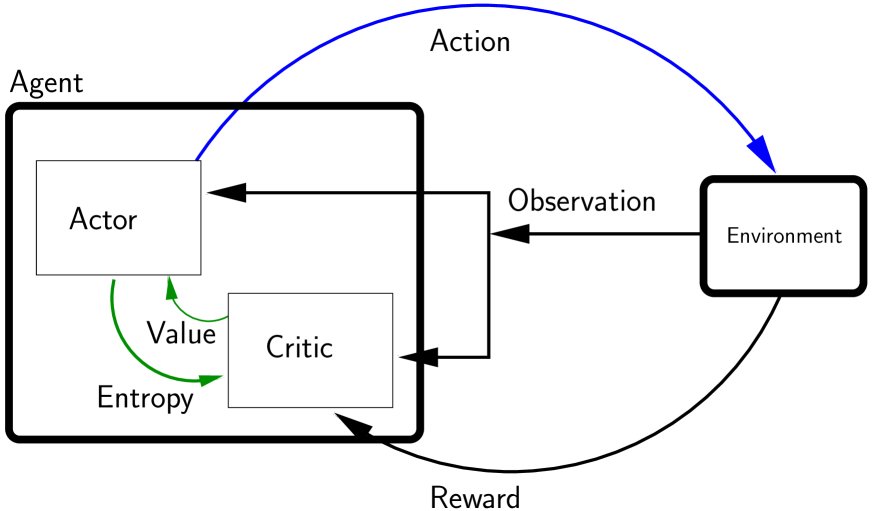 行动者-评论家架构