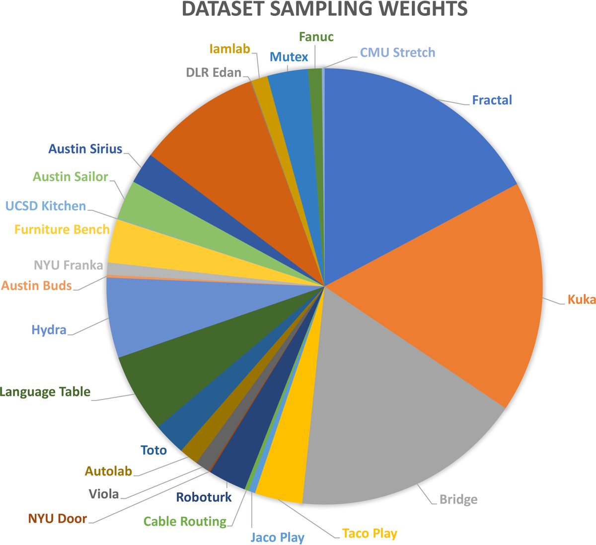 训练数据集构成
