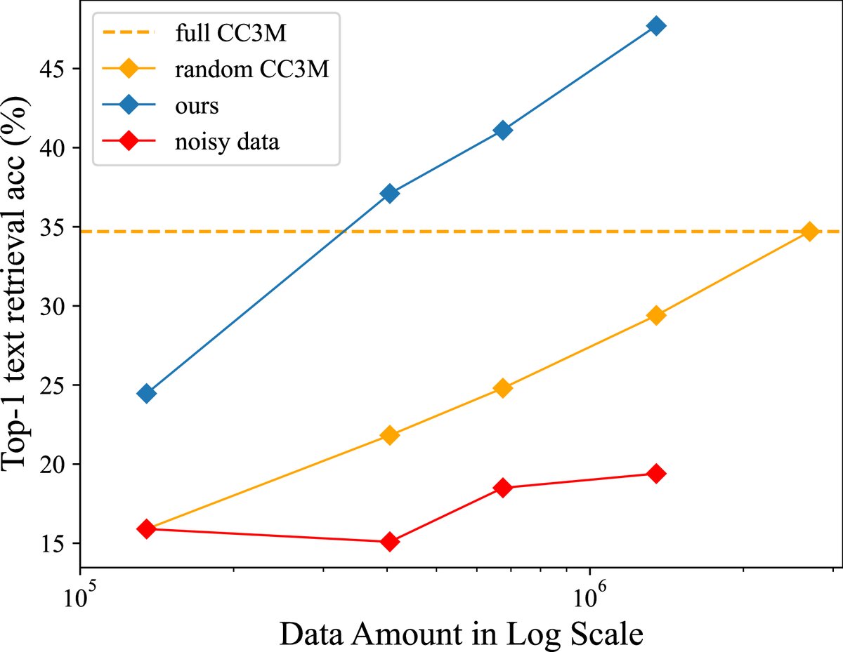数据清洁度对训练至关重要。更好的数据处理可以在相同数据规模下带来更高的性能。