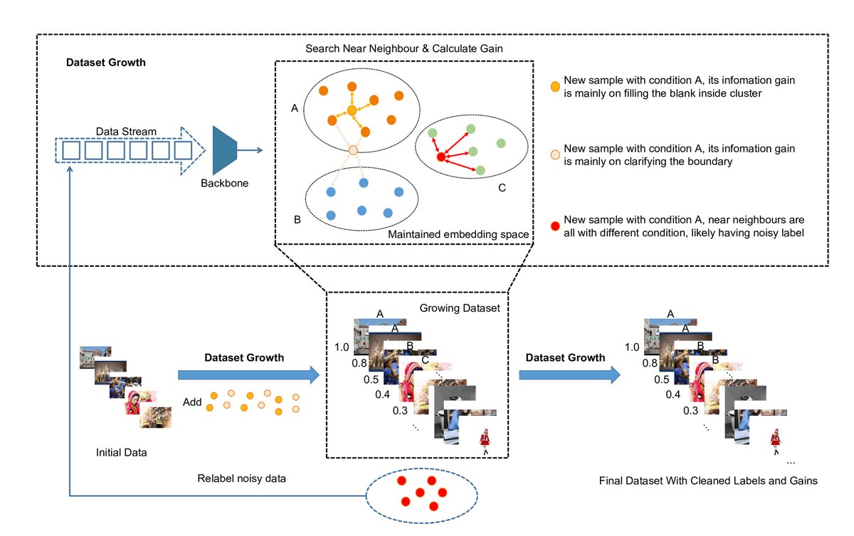 InfoGrowth流水线。流式数据首先通过清洗器,然后是增益计算器,最后是选择器。