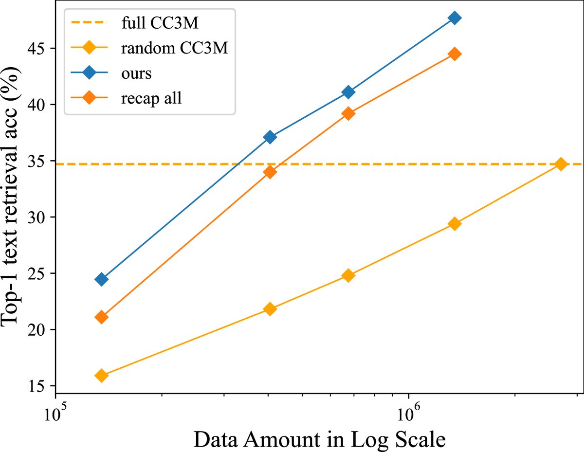 InfoGrowth在相同数据量下展现出比原始CC3M和仅用MiniGPT4重述标题的CC3M更好的训练结果。其成本也远低于重述所有数据的成本。