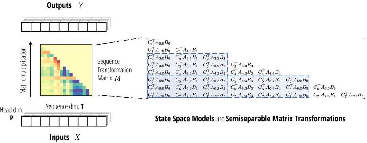 SSM即半可分矩阵图示