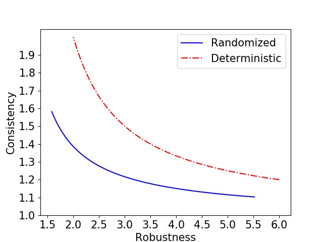 滑雪租赁问题的鲁棒性与一致性权衡