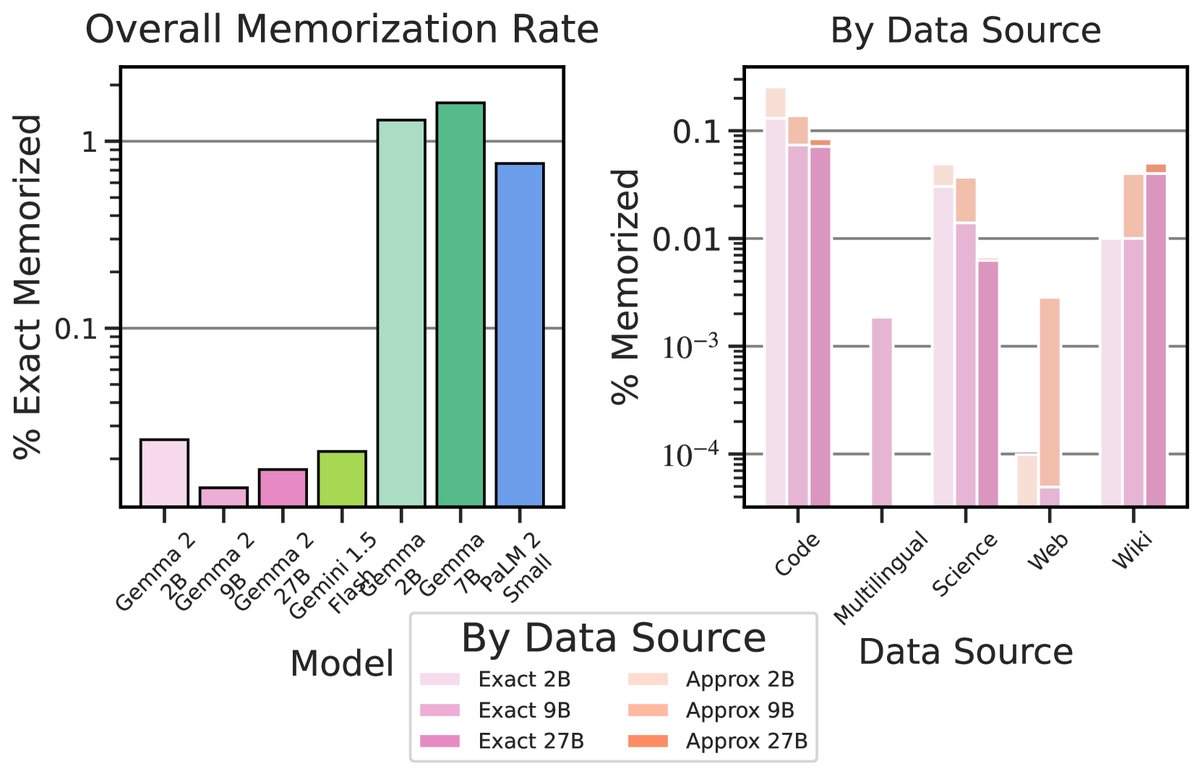 记忆化率对比图。左图显示Gemma 2家族模型的总体记忆化率远低于Gemma 1和其它文献模型。右图按数据源细分,显示Gemma 2在代码、维基和科学文献等来源上的记忆化程度更高,但总体上各来源的精确和近似记忆化率都显著低于前代。