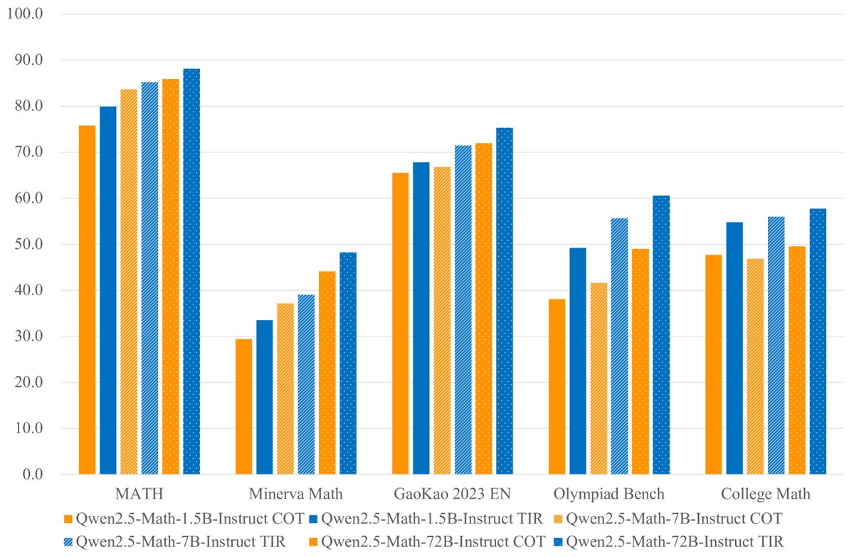 TIR与CoT性能对比图