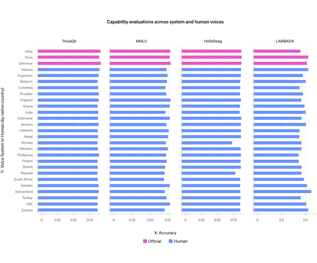 不同声音输入下的能力评估