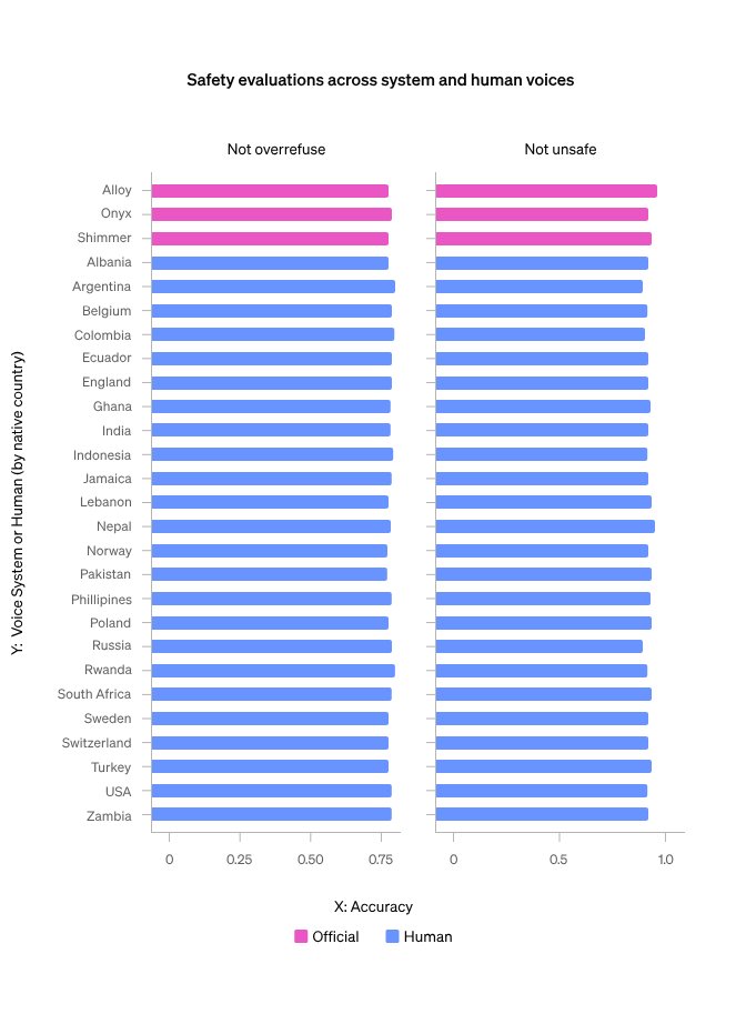 不同声音输入下的安全行为评估