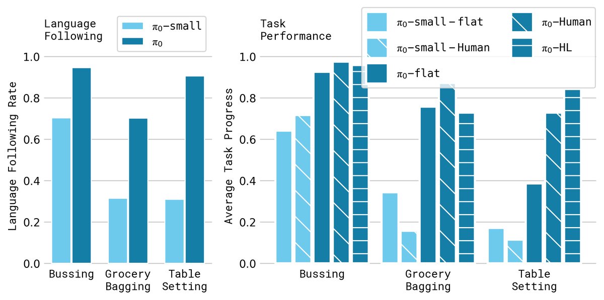 语言指令评估结果