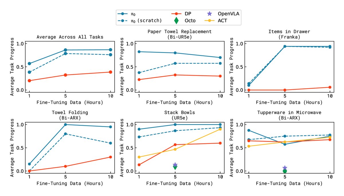 不同数据量下的精调结果