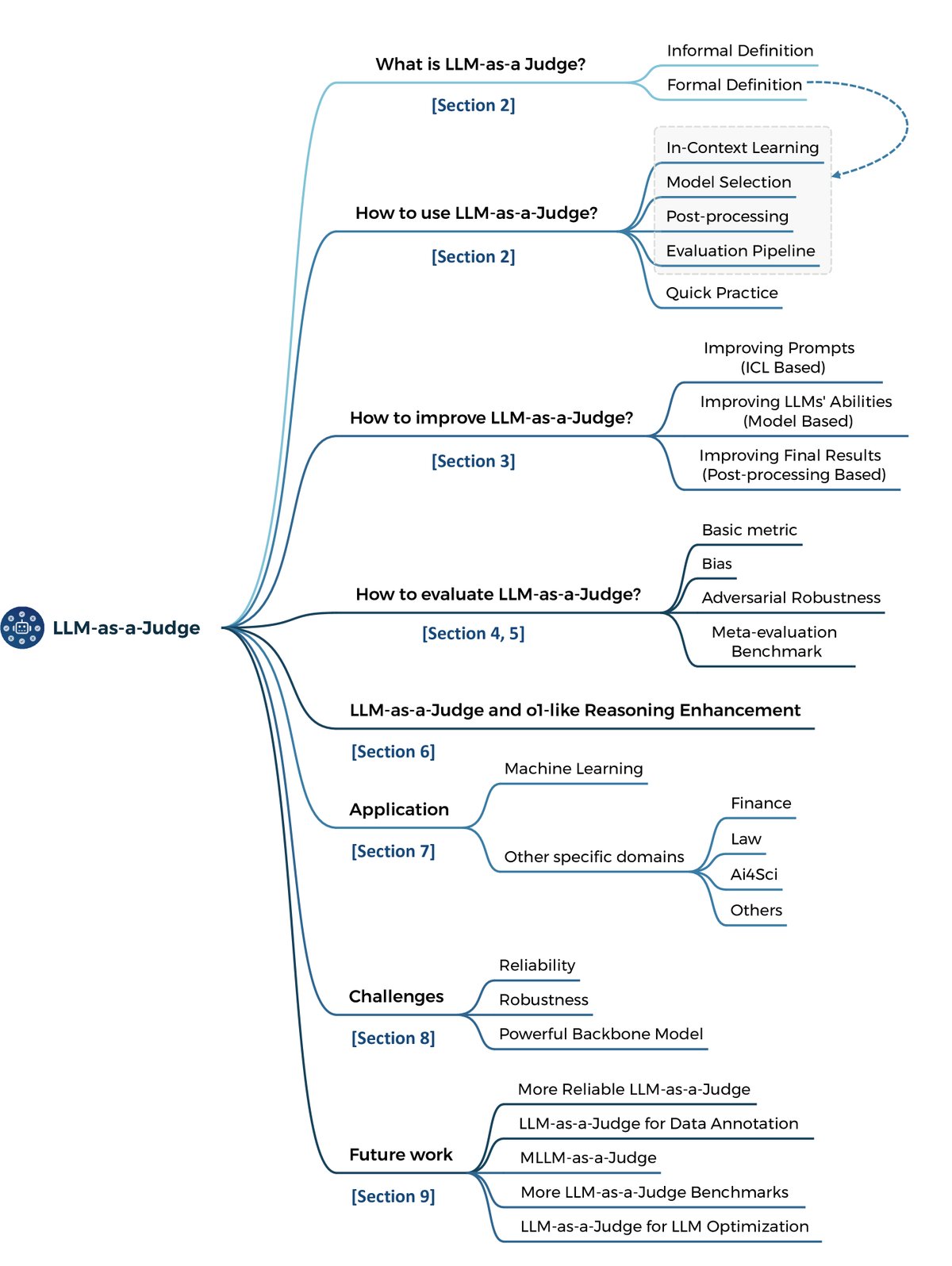 本文的整体框架