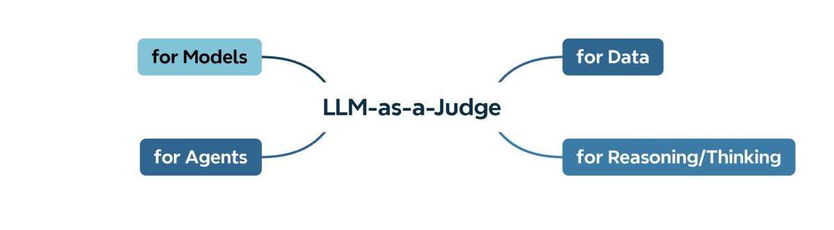使用LLM-as-a-Judge评估流水线的四种典型场景