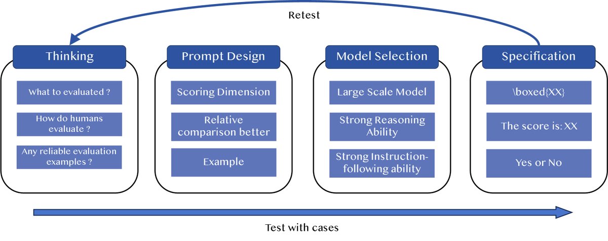 快速实践流程图