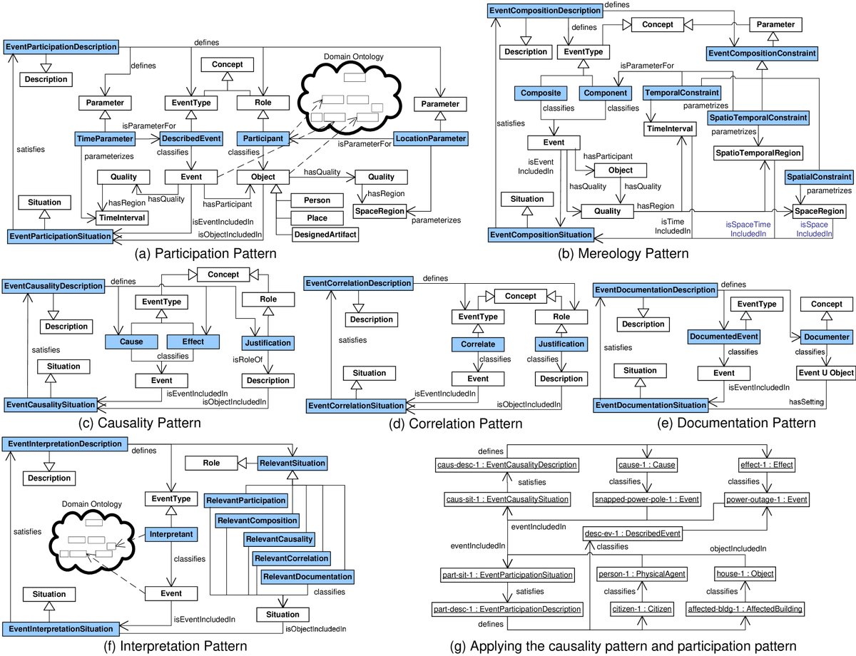 F模型的六种模式及其与DUL的对齐