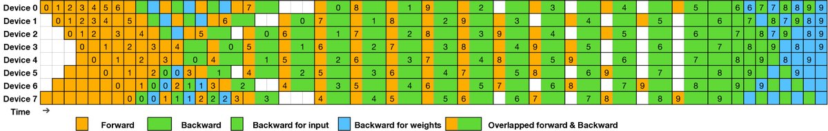 DualPipe调度示例