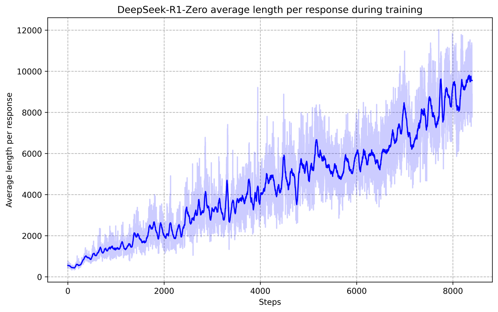 DeepSeek-R1-Zero在训练过程中平均响应长度的变化