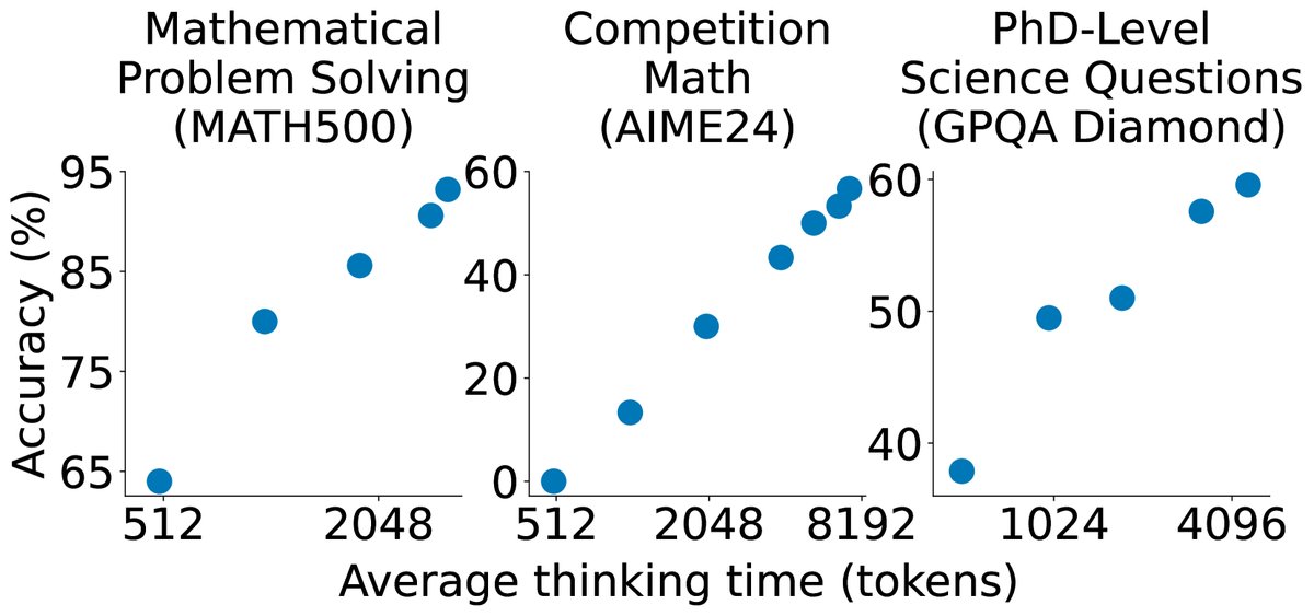 s1-32B的测试时扩展表现
