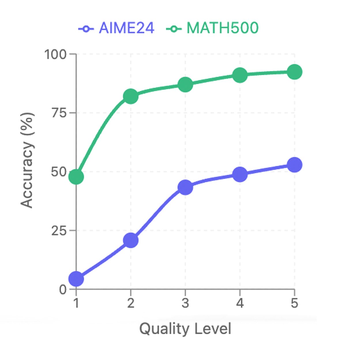 不同质量推理链的训练效果