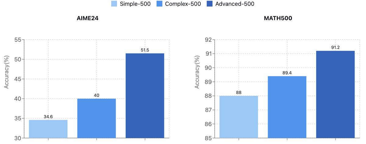 不同质量问题的训练效果