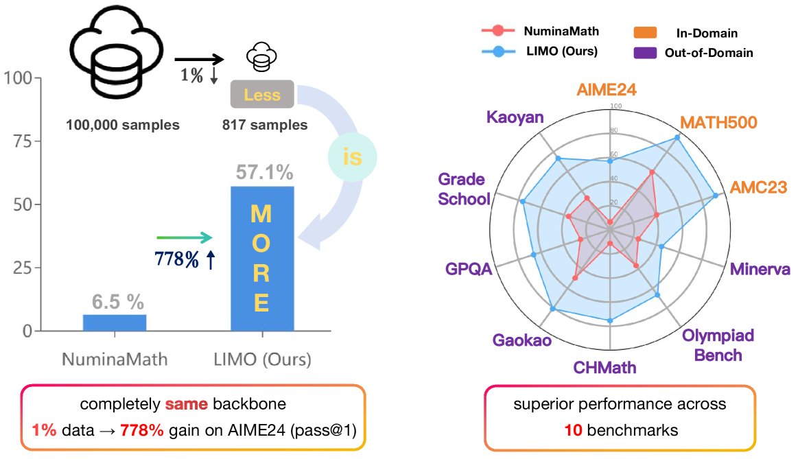 LIMO与其他模型的对比