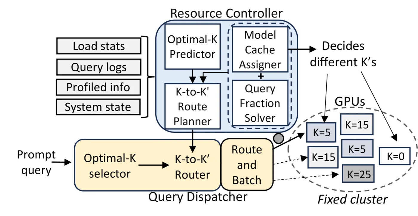 Figure 1: Fixed-template (SEAL [14]) vs. learned-template self-editing pipeline. Steps 2–3 are shared; the difference is whether the template is fixed or generated (optionally with an archive), and what the outer-loop update trains the model to produce.