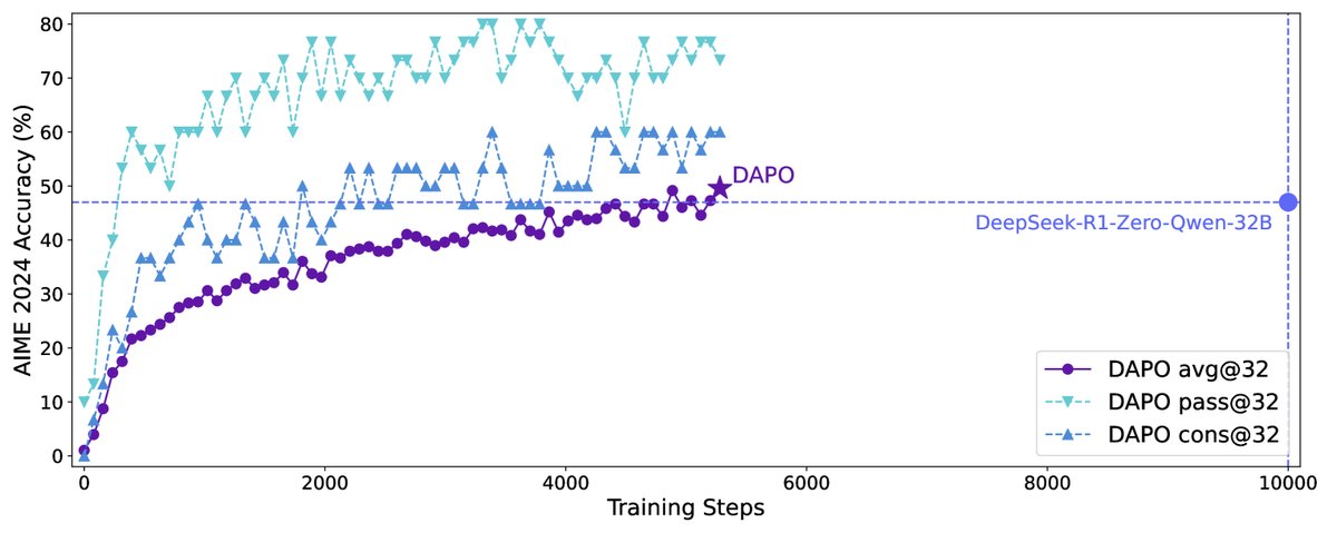 DAPO与基线的AIME 2024分数对比