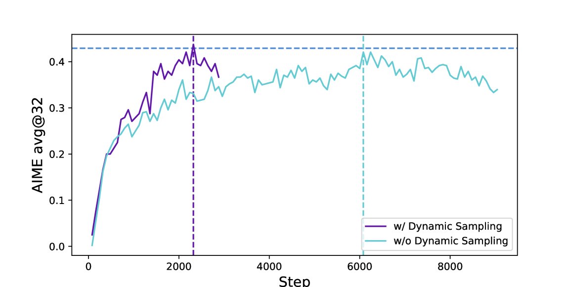 应用动态采样前后的训练进度