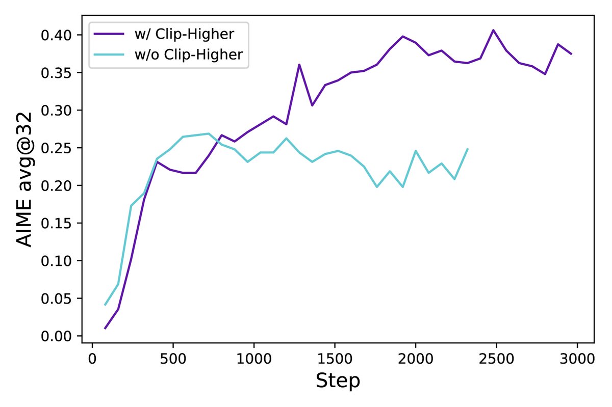 应用Clip-Higher前后模型在AIME上的准确率和生成熵的变化