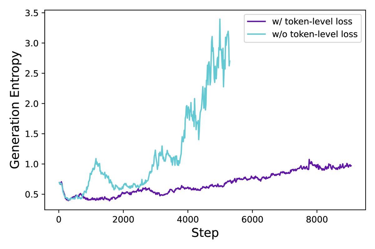 Token级损失与样本级损失在模型熵和生成长度上的对比