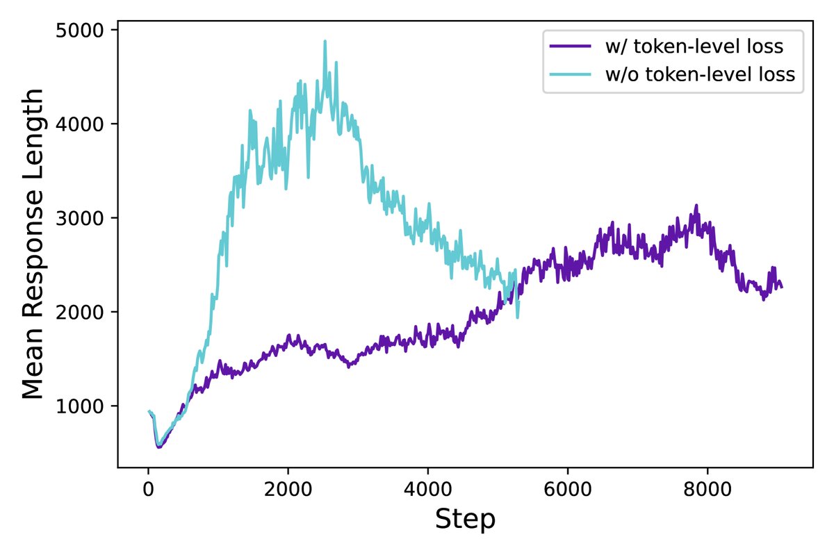 Token级损失与样本级损失在模型熵和生成长度上的对比