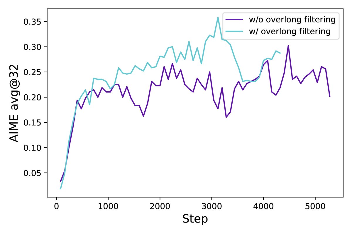 应用超长奖励塑造前后的性能和熵变化
