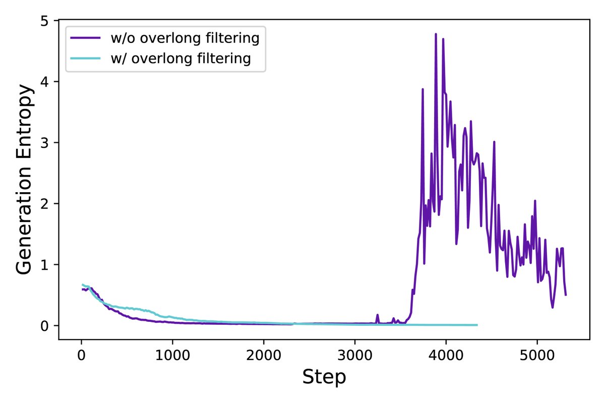 应用超长奖励塑造前后的性能和熵变化