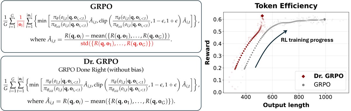 Figure 1: Left: Dr. GRPO introduces simple yet significant modifications to address the biases in GRPO, by removing the length and std normalization terms. Right: Our unbiased optimizer effectively prevents the model from generating progressively longer incorrect responses, thereby enhancing token efficiency.