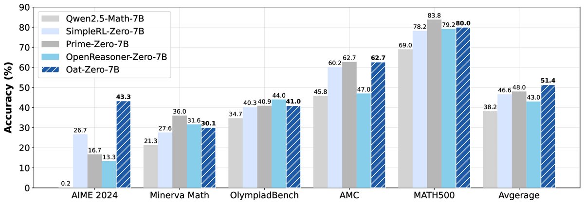 Figure 2: Model performance comparison.