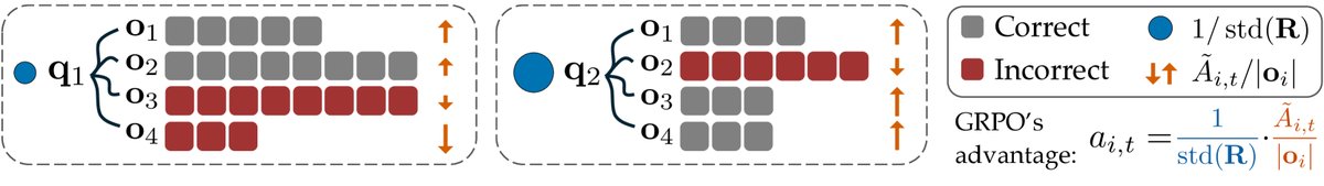 Figure 5: Illustration of the biases in GRPO.