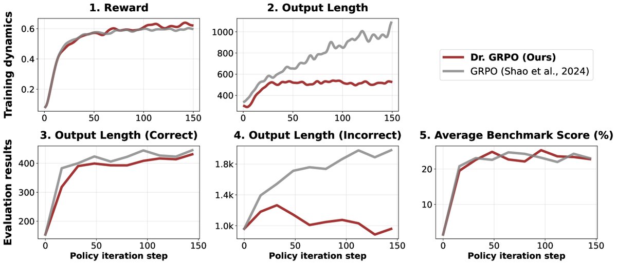 Figure 6: Comparison of Dr. GRPO and GRPO in terms of training dynamics (Top) and evaluation results (Bottom).