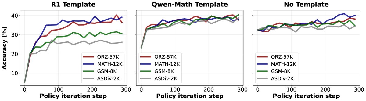 Figure 7: The average benchmark accuracy of different {template, question set} combinations during RL training.