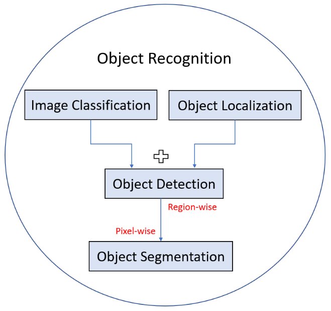 物体识别任务概述