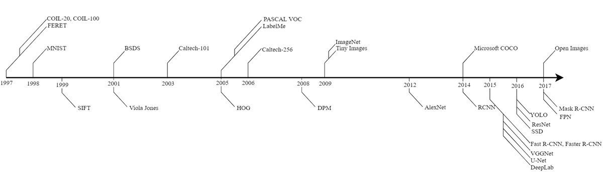 物体识别算法和数据集发展里程碑
