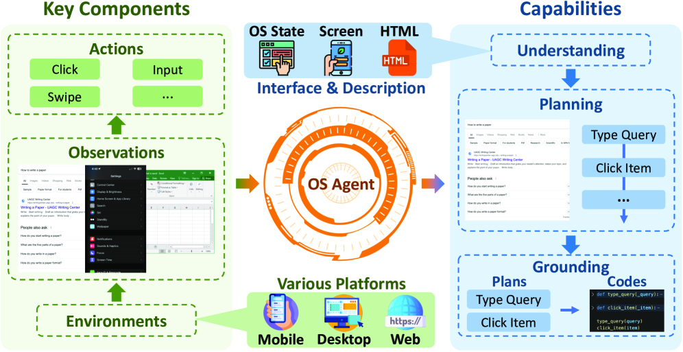 AI全面接管设备：OS Agents核心架构机制万字全景解析 论文图示