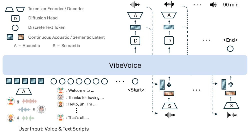 VibeVoice 架构图