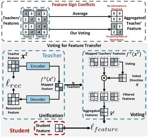 特征冲突与投票机制