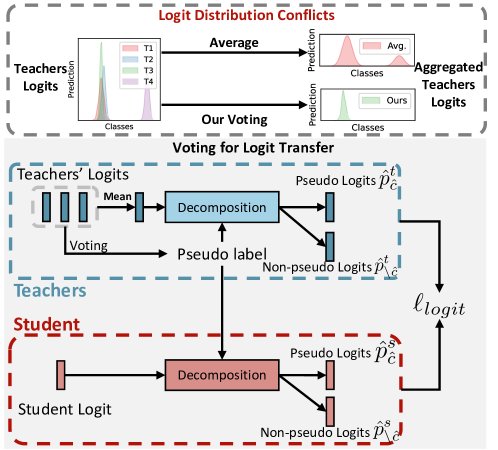 Logit冲突与投票机制