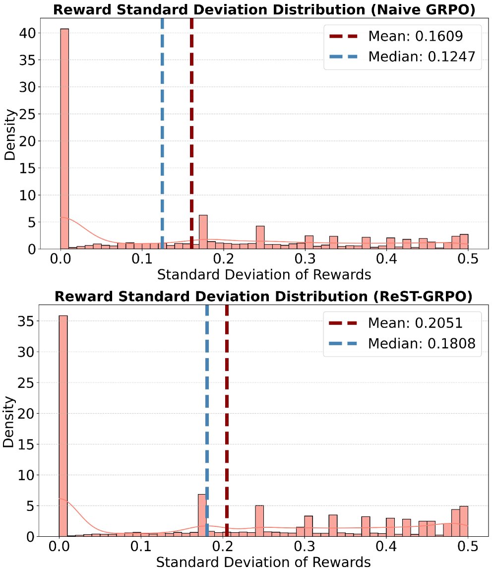 训练奖励的标准差分布