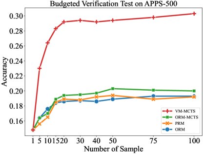 预算控制下的验证结果