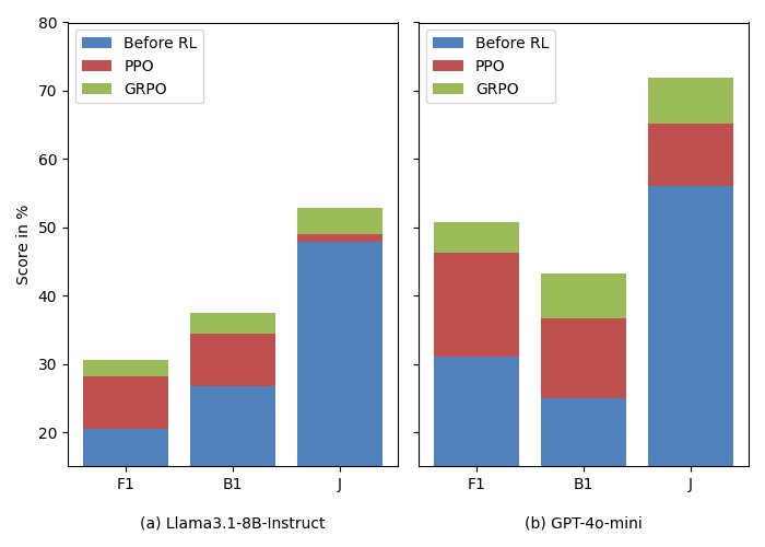 不同内存管理器下回答智能体变体的性能增益