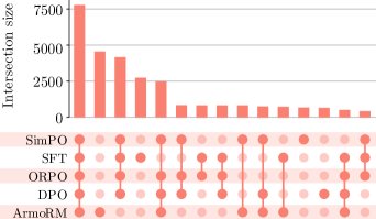 偏好交集可视化