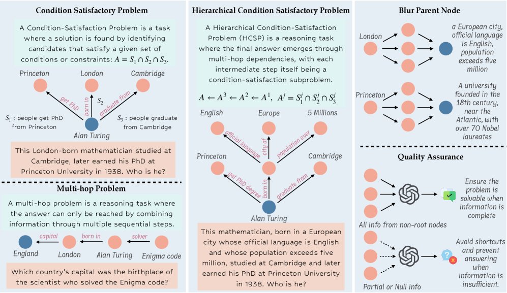 各种问题类型的图示